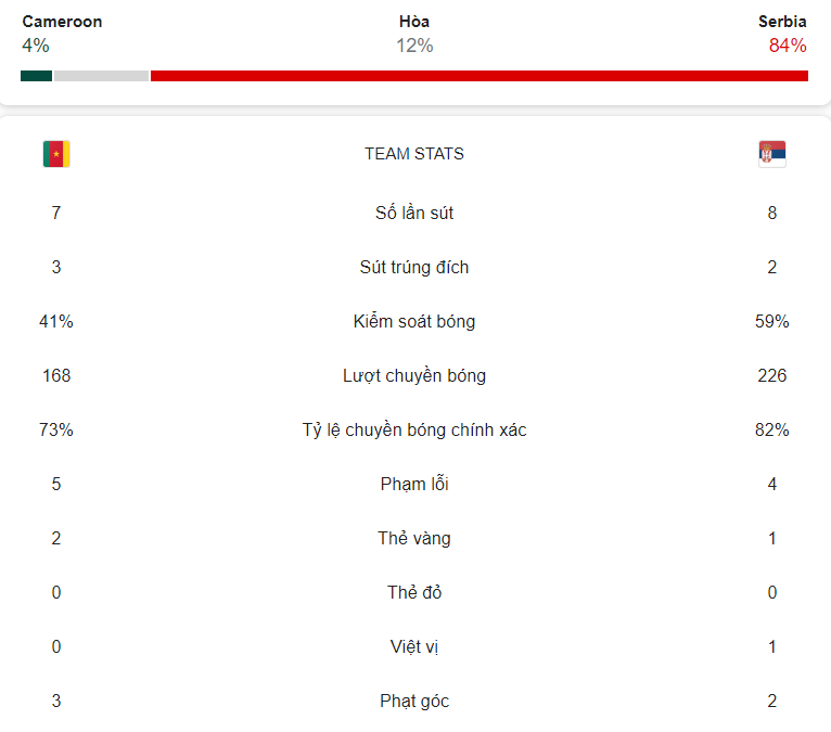 Trực tiếp Cameroon 1-2 Serbia: 3 phút thảm họa của Cameroon 224690