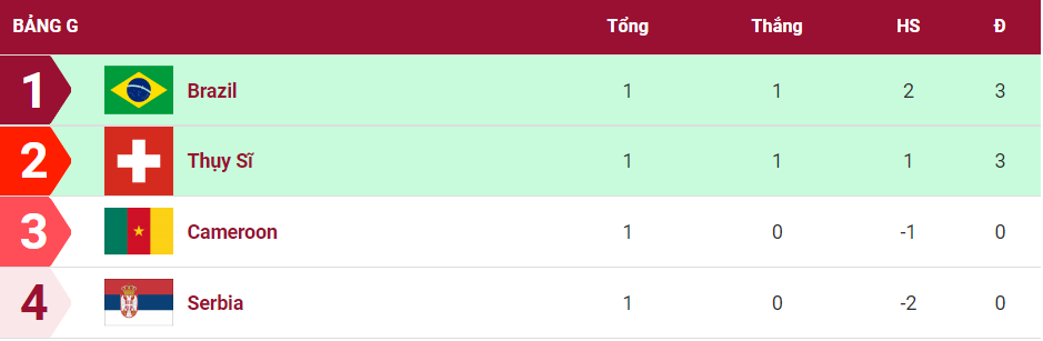 Trực tiếp Cameroon vs Serbia, 17h00 hôm nay 28/11 trên VTV5 224524