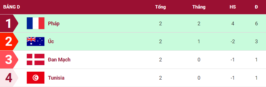 Trực tiếp Pháp vs Tunisia, 22h hôm nay 30/11 trên VTV2 225893