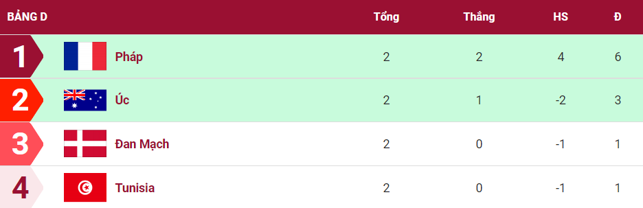 Trực tiếp Pháp vs Tunisia, 22h hôm nay 30/11 trên VTV2 225977