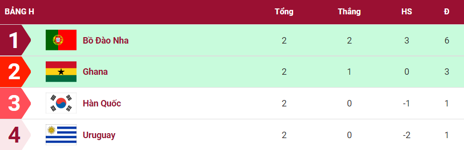 Đội hình mạnh nhất Bồ Đào Nha vs Hàn Quốc: Ronaldo đấu Son Heung-min 226547