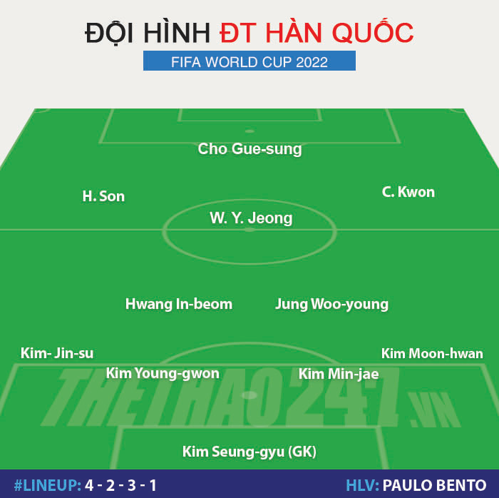 Đội hình mạnh nhất Bồ Đào Nha vs Hàn Quốc: Ronaldo đấu Son Heung-min 226559