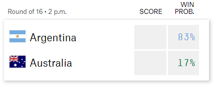 Siêu máy tính dự đoán Argentina vs Úc: Cơ hội cho đại diện châu Á? 227325