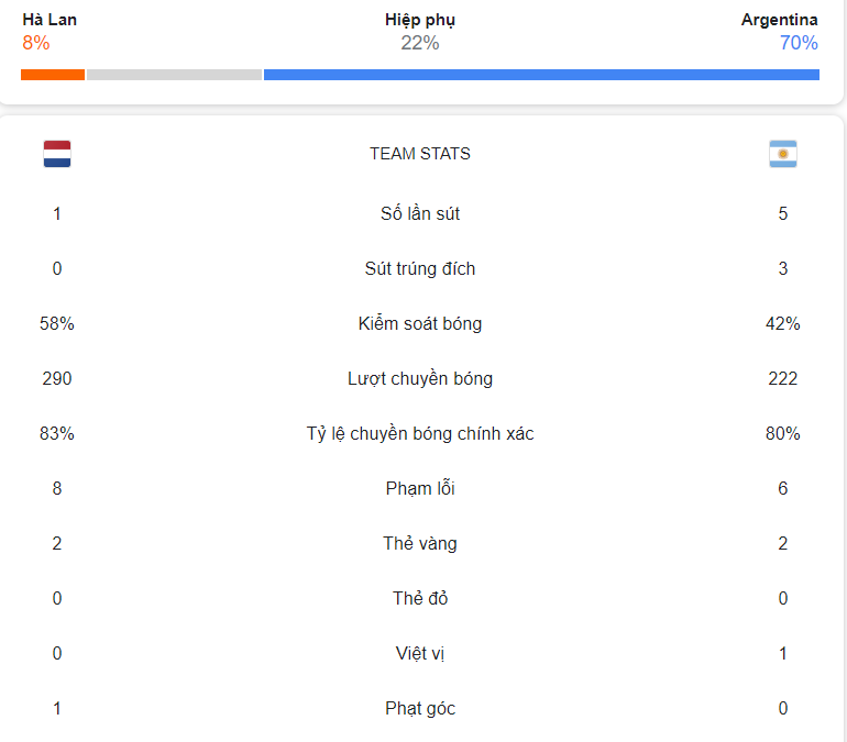 Trực tiếp Argentina 1-0 Hà Lan: Messi lên tiếng đúng lúc! 230430