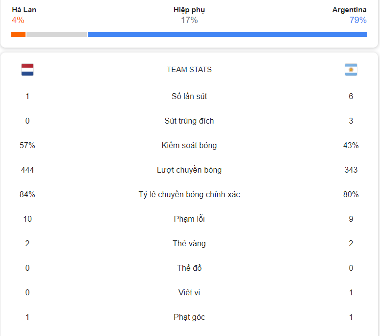 Trực tiếp Argentina 1-0 Hà Lan: Tìm kiếm sự chủ động 230447