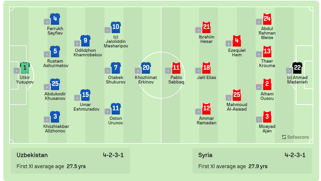 Trực tiếp Uzbekistan vs Syria: Chiến thắng dễ dàng? 389932