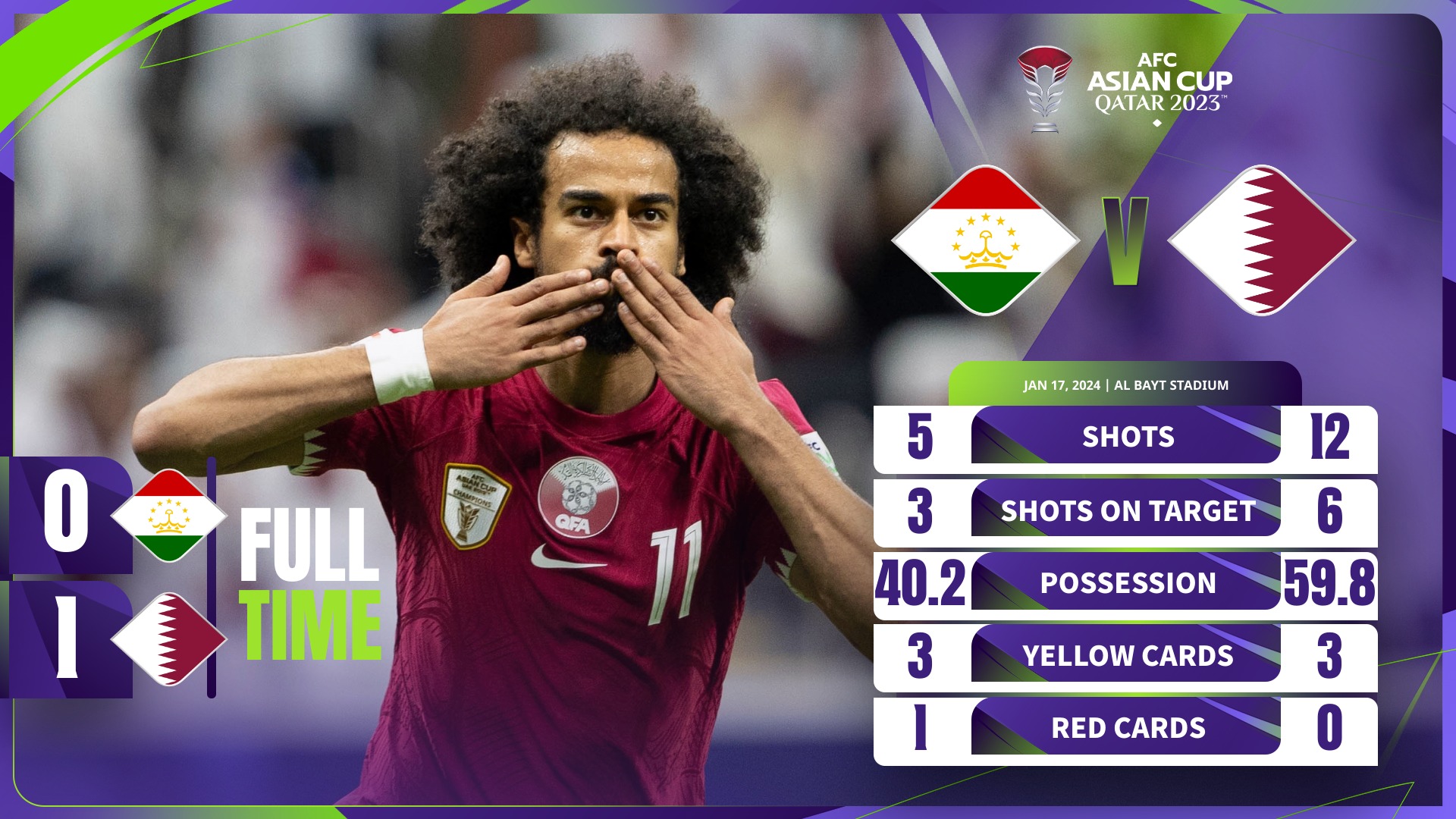 Qatar là đội đầu tiên vượt qua vòng bảng Asian Cup 2024 392509