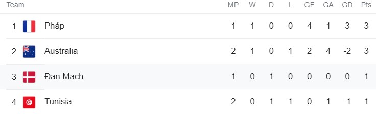 Dự đoán tỉ số kết quả Pháp vs Đan Mạch, 23h00 ngày 26/11 223600