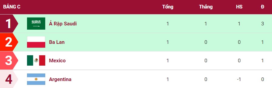 Tin World Cup hôm nay 26/11: Ả rập Xê út quyết thắng Ba Lan giành vé sớm 223608