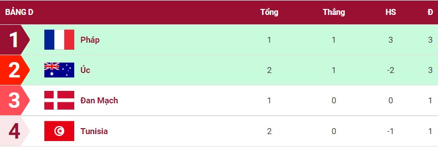 Tin World Cup hôm nay 26/11: Pháp hạ Đan Mạch đi tiếp? 223673