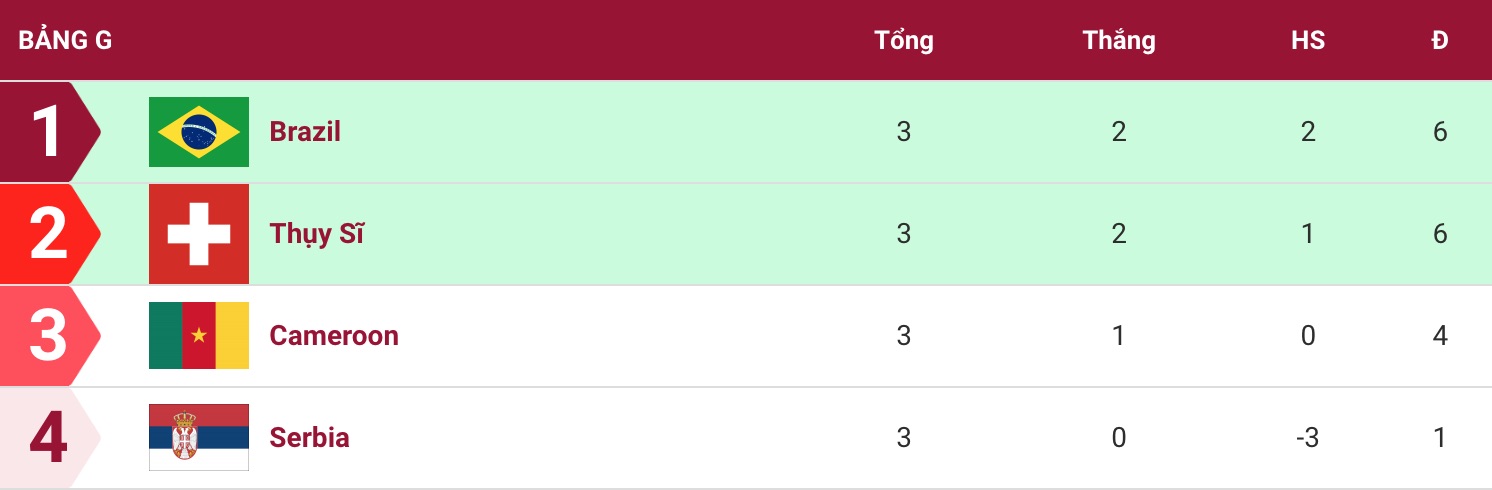 Xếp hạng chung cuộc bảng G - World Cup 2022 [CHÍNH THỨC] 227348