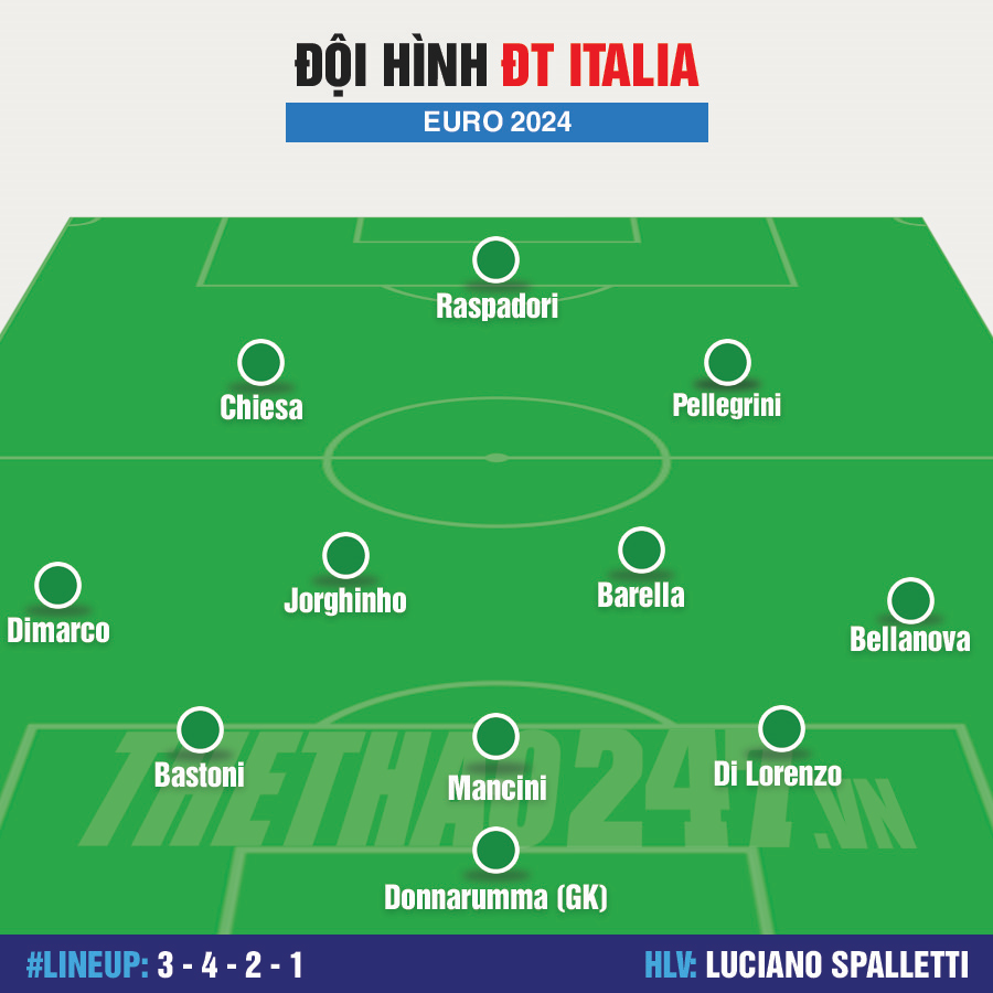Đội hình Italia dự EURO 2024: Vững vàng trung tuyến 476802