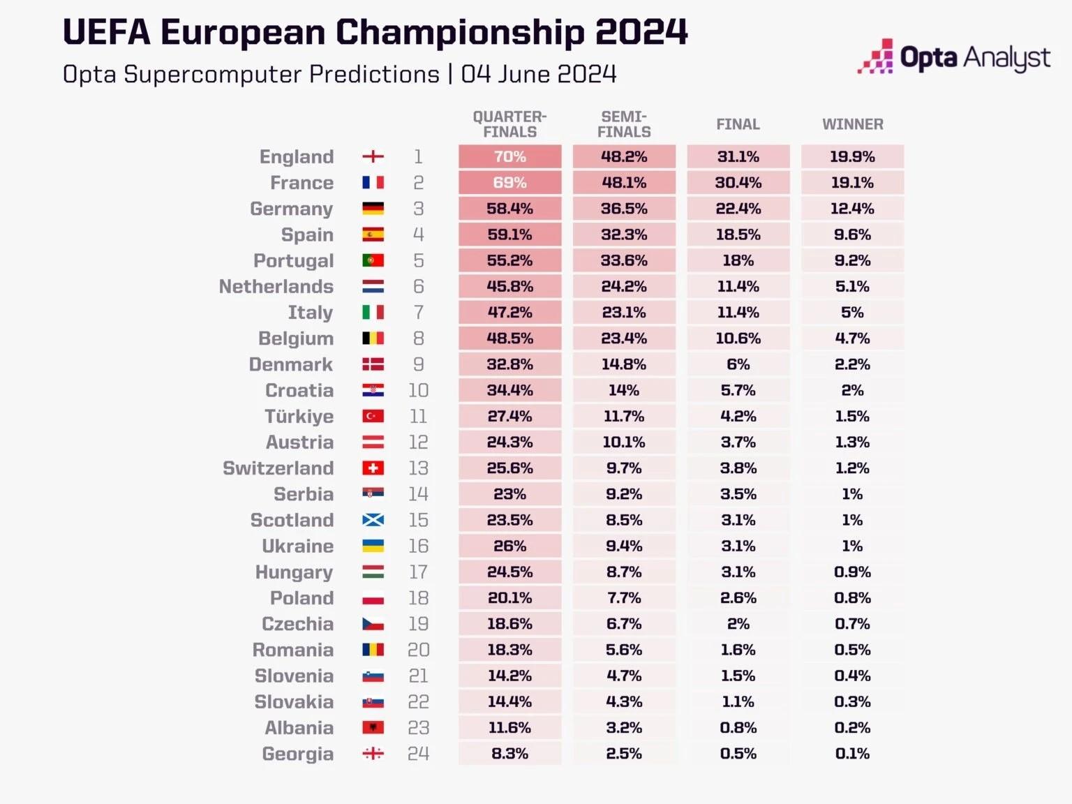 Siêu máy tính dự đoán Euro 2024: Anh đánh bại Pháp để bước lên ngôi vô địch 476849