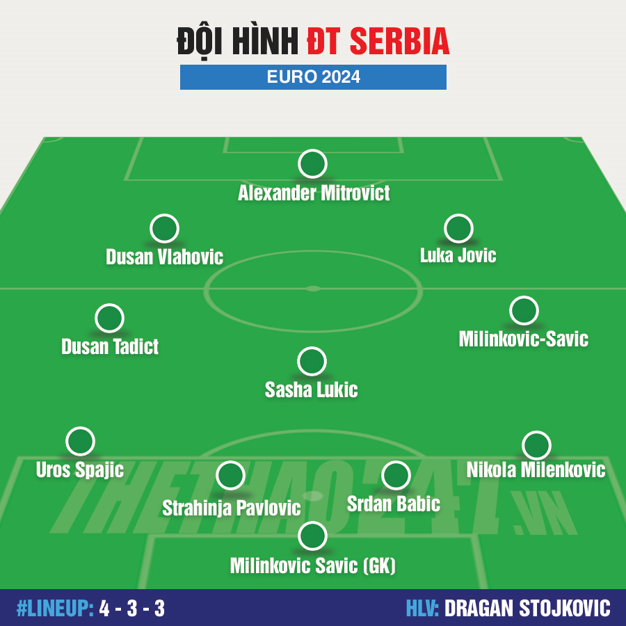 Đội hình ĐT Serbia mạnh nhất dự Euro 2024: Lấy công phòng thủ 479095