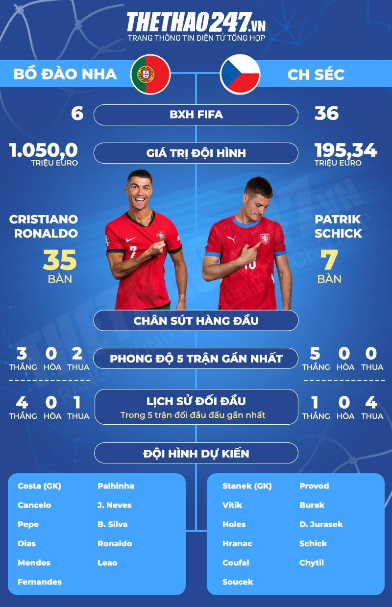 Nhận định, dự đoán Bồ Đào Nha vs CH Séc: Con số không nói dối 482721
