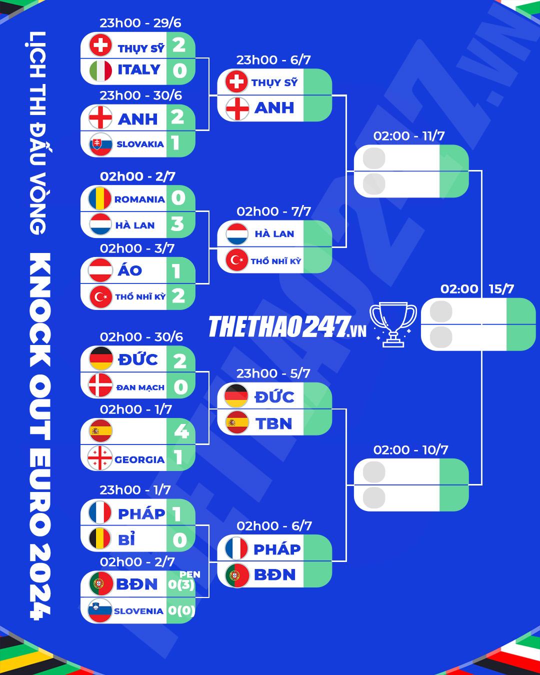 Lịch thi đấu Tứ kết Euro 2024 491763