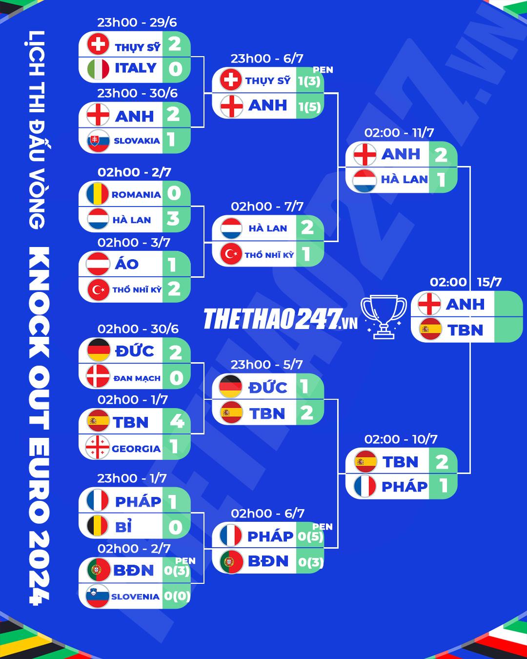 duong den chung ket euro 2024