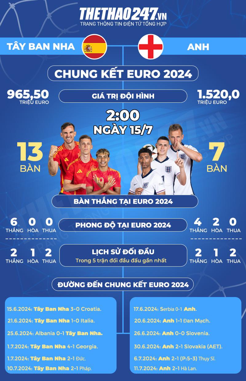 Lịch thi đấu chung kết Euro 2024: Tây Ban Nha vs Anh 496312