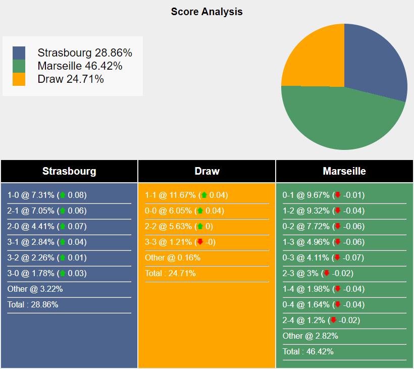 Nhận định Strasbourg vs Marseille: Bám sát ngôi đầu bảng 534943