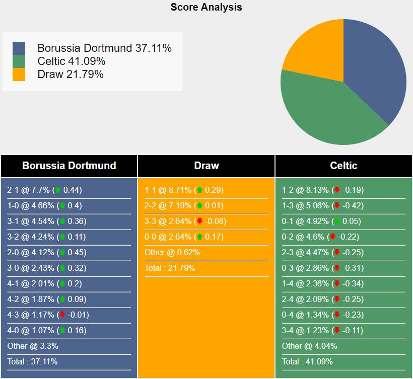 Nhận định Dortmund vs Celtic: Chủ nhà gặp khó 535760