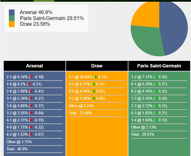 Nhận định Arsenal vs PSG: Bị sa lầy tại xứ sương mù 535763