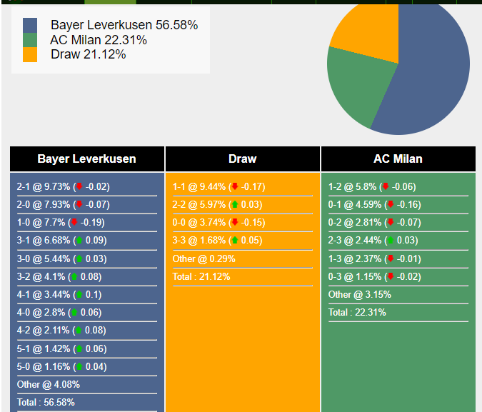 Nhận định Bayer Leverkusen vs AC Milan: Bữa tiệc tấn công thịnh soạn 535770