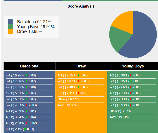 Nhận định Barca vs Young Boys: Phơi áo ở xứ Catalan 535773