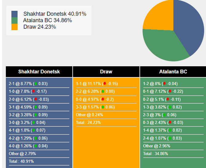 Nhận định Shakhatar Donetsk vs Atalanta: Bất phân thắng bại trên nước Đức 535777