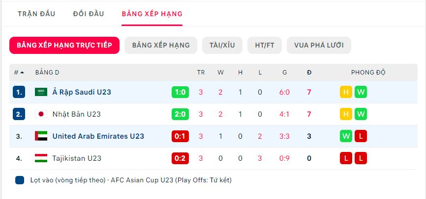 Trực tiếp U23 Ả Rập Xê Út 1-0 U23 UAE: Khai thông bế tắc 146981