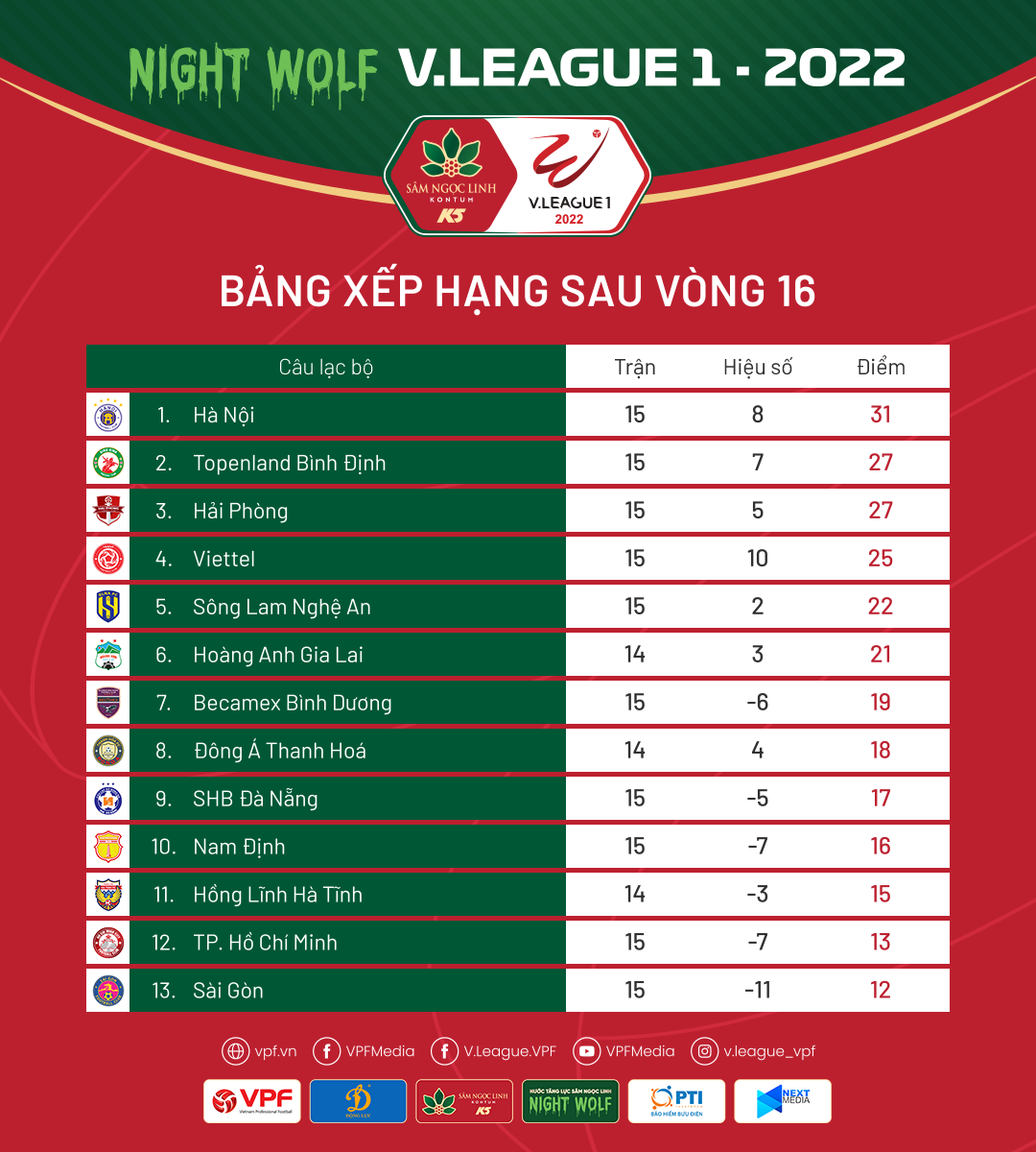 BXH vòng 16 V-League 2022: HAGL đứng thứ mấy? 187375