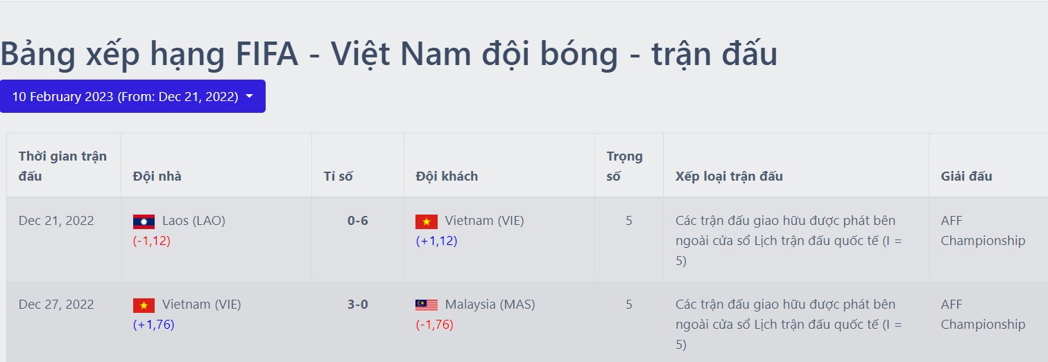 ĐT Việt Nam được FIFA thưởng điểm 'khích lệ' sau trận thắng Malaysia 237118