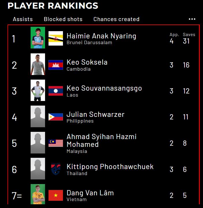 Thủng lưới 22 bàn, thủ môn Brunei vẫn nhận vinh dự lớn tại AFF Cup 2022 237715