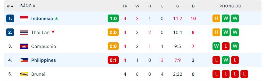 Trực tiếp Philippines 0-1 Indonesia: Đôi công hấp dẫn 238521