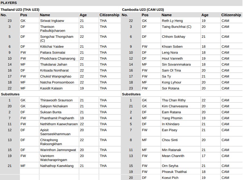 Trực tiếp U23 Thái Lan vs U23 Campuchia, 20h00 ngày 21/8 316259