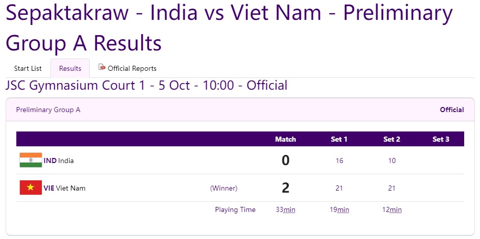 Trực tiếp ASIAD 2023 hôm nay 05/10: Cầu mây 3 nam thua Malaysia 337029