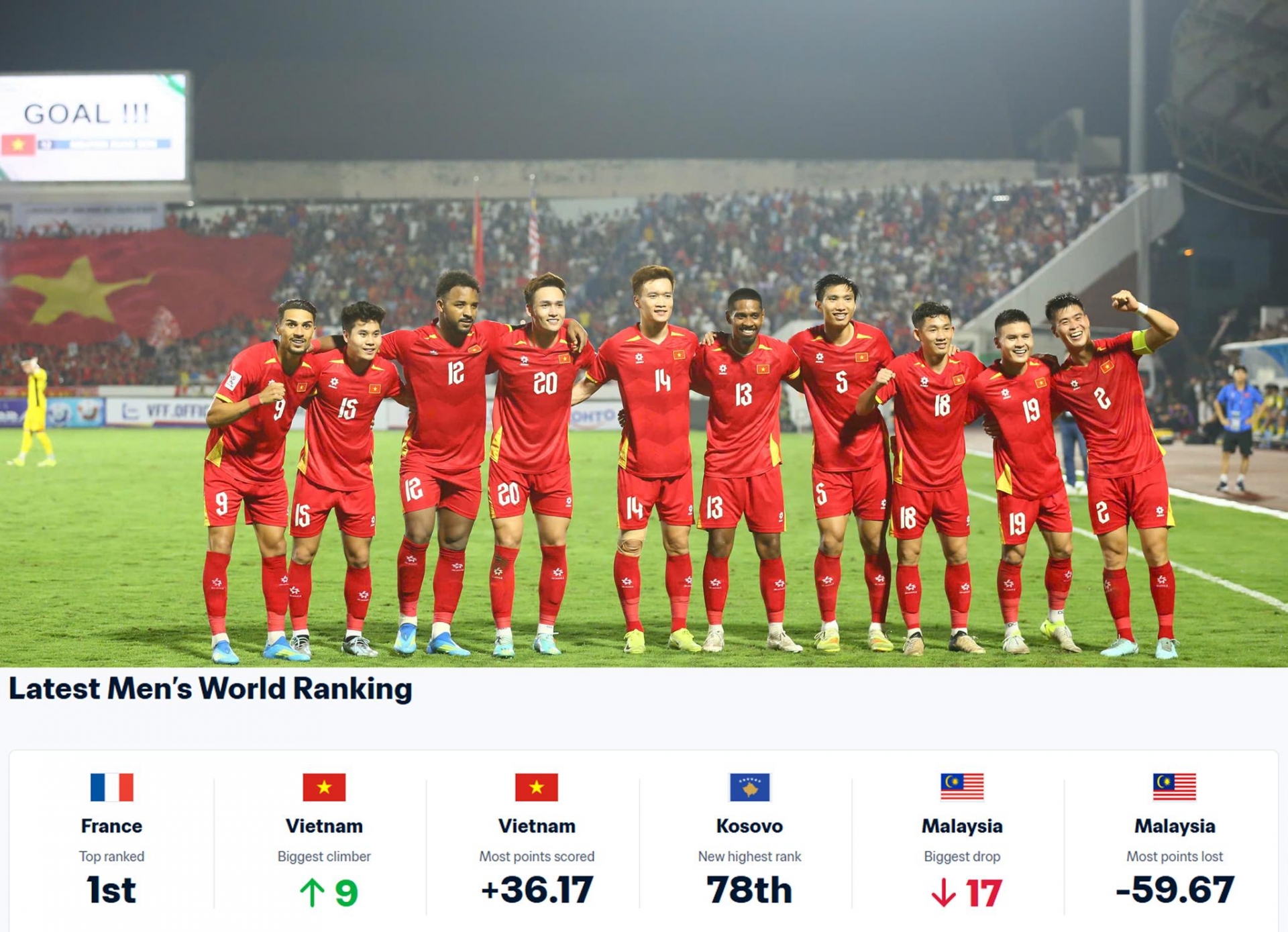 BXH FIFA có thay đổi lịch sử, ĐT Việt Nam thăng tiến thần tốc