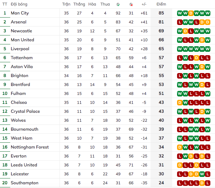 Ngoại hạng Anh hôm nay 20/5: Nóng bỏng cuộc đua top 4 giữa MU và Liverpool 282331