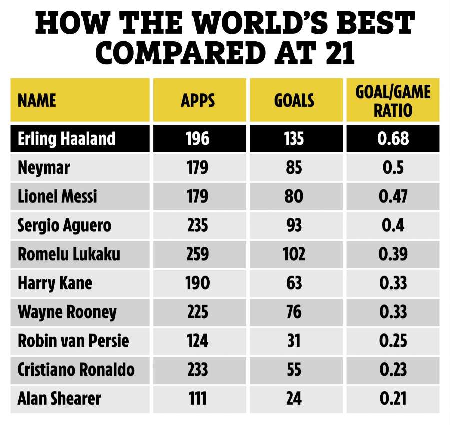 Haaland sở hữu thành tích 'khủng', Ronaldo - Messi phải 'xách dép' theo sau 149524