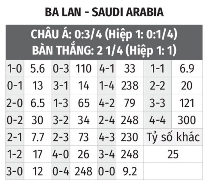 Dự đoán tỷ số kết quả Ba Lan vs Ả Rập Xê Út, 2h00 ngày 26/11 223015