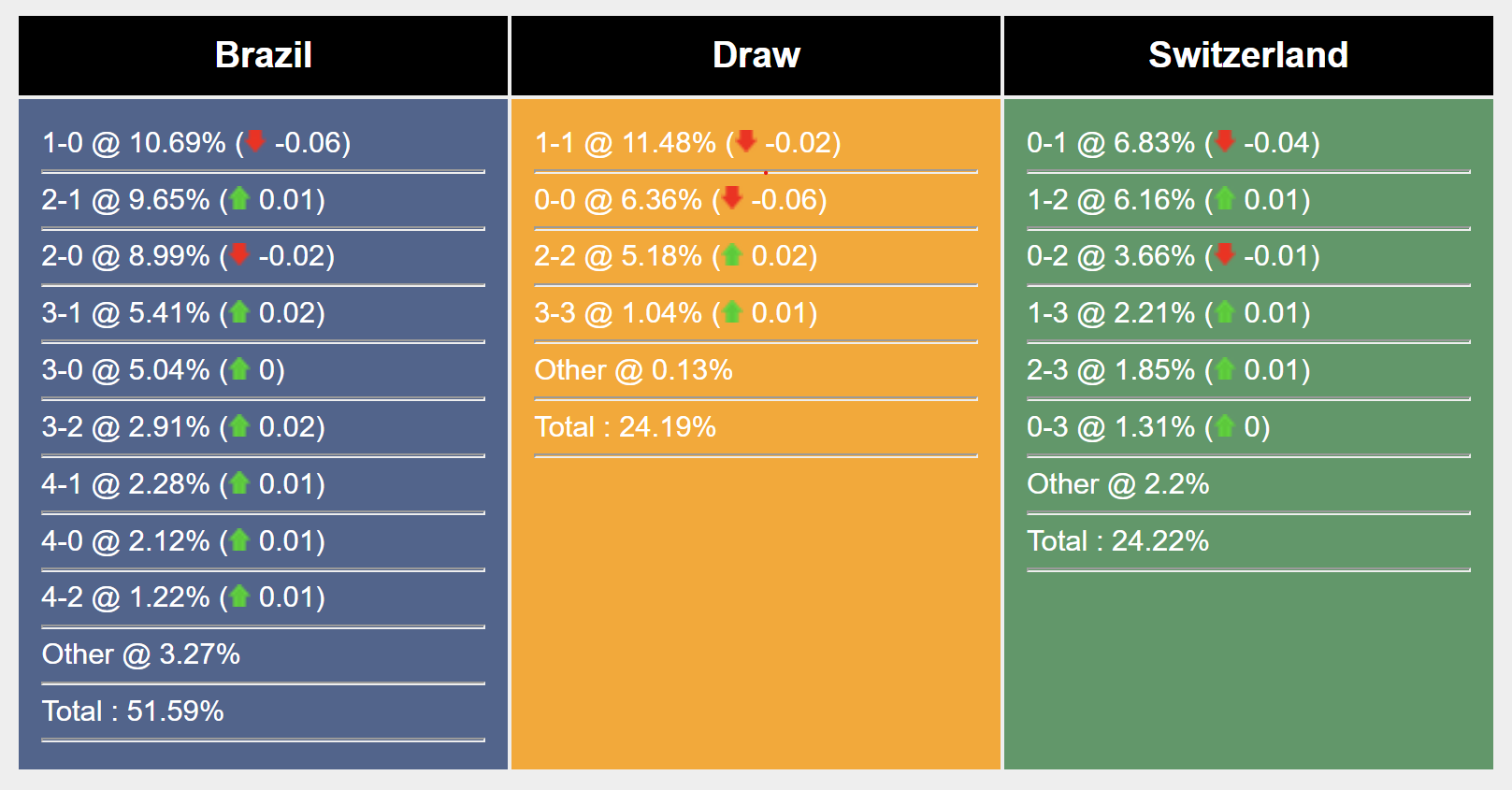 Soi kèo Brazil vs Thụy Sĩ, 23h00 ngày 28/11 223952