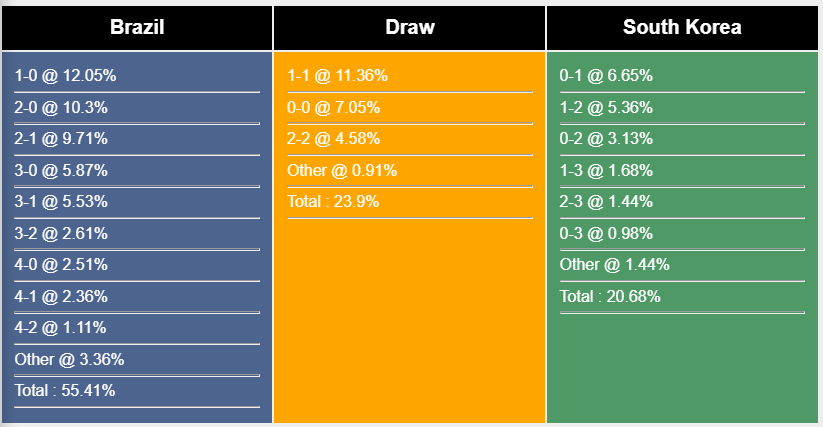 Dự đoán tỉ số kết quả Brazil vs Hàn Quốc, 2h00 ngày 6/12 228030