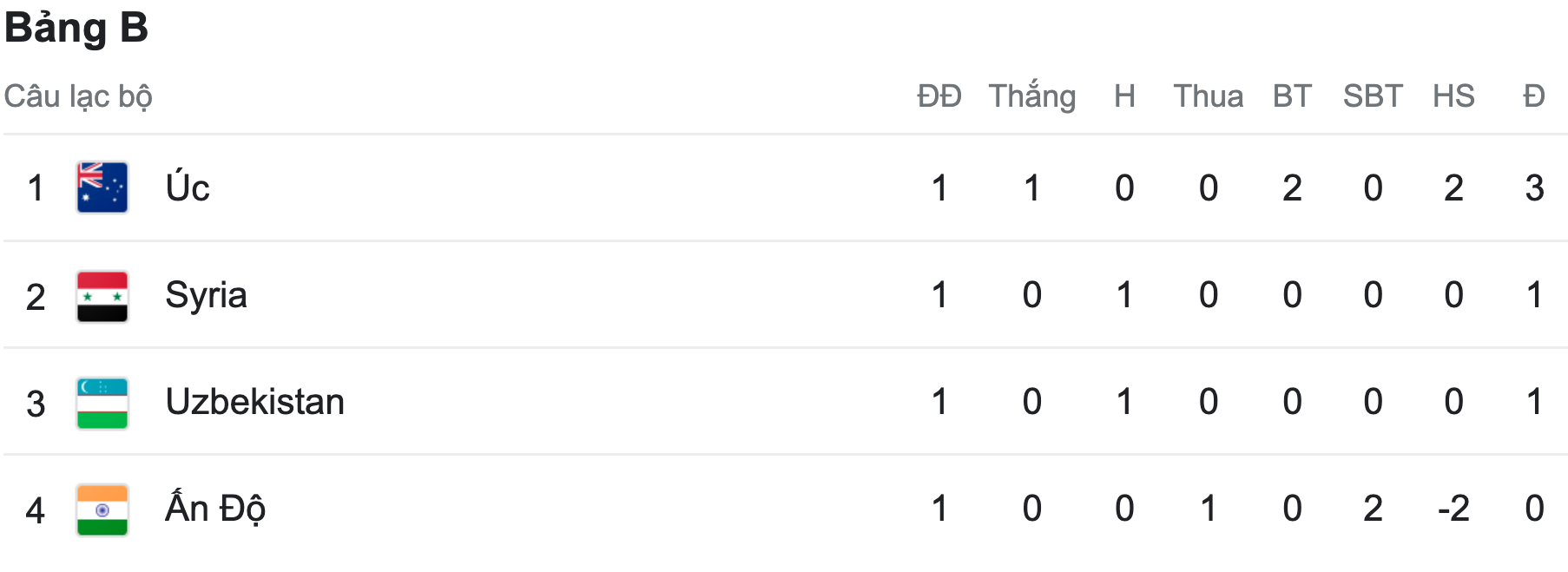 BXH asian cup bang b