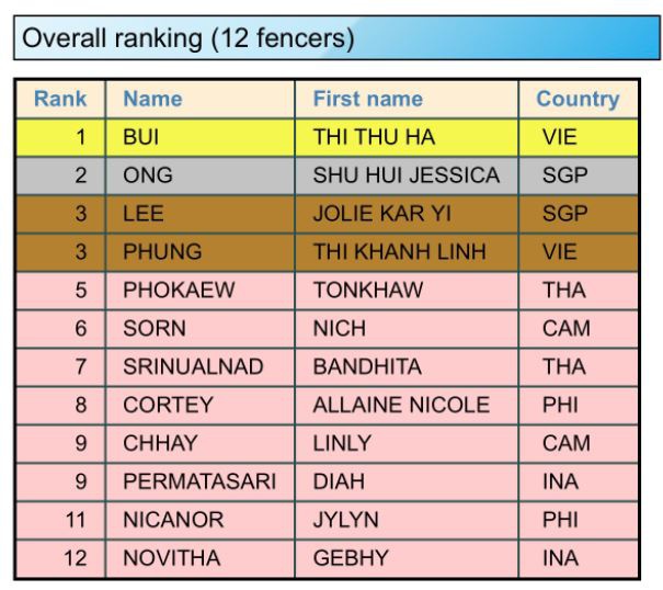 Trực tiếp SEA Games 31 hôm nay 15/5: Wushu có huy chương vàng thứ 3 137397