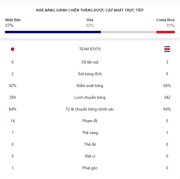 Trực tiếp Nhật Bản 0-0 Costa Rica: Tấn công như vũ bão! 223993