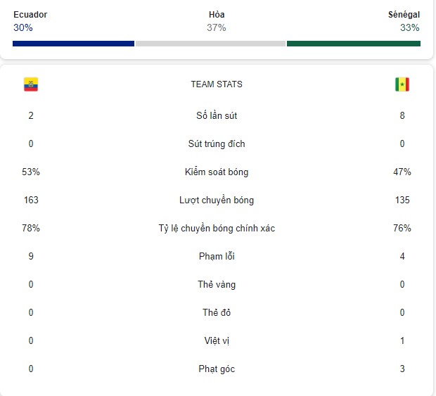 Trực tiếp Ecuador 0-0 Senegal: Tấn công dồn dập 225422