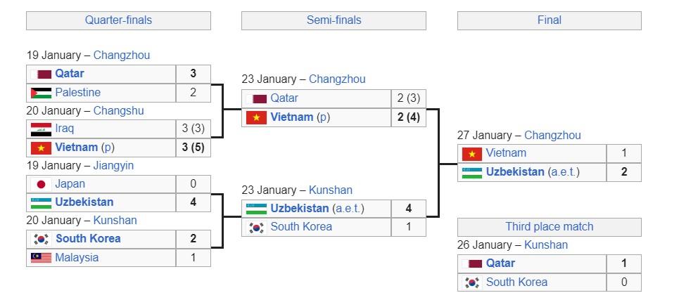 Indonesia cùng U23 Việt Nam tái lập cột mốc lịch sử ở VCK châu Á 448819