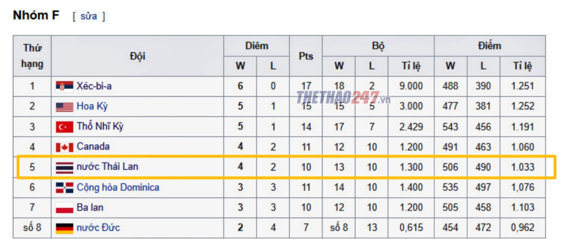 Trực tiếp bóng chuyền nữ vô địch thế giới 2022: Thái Lan vs Đức, 20h00 ngày 10/5 197854