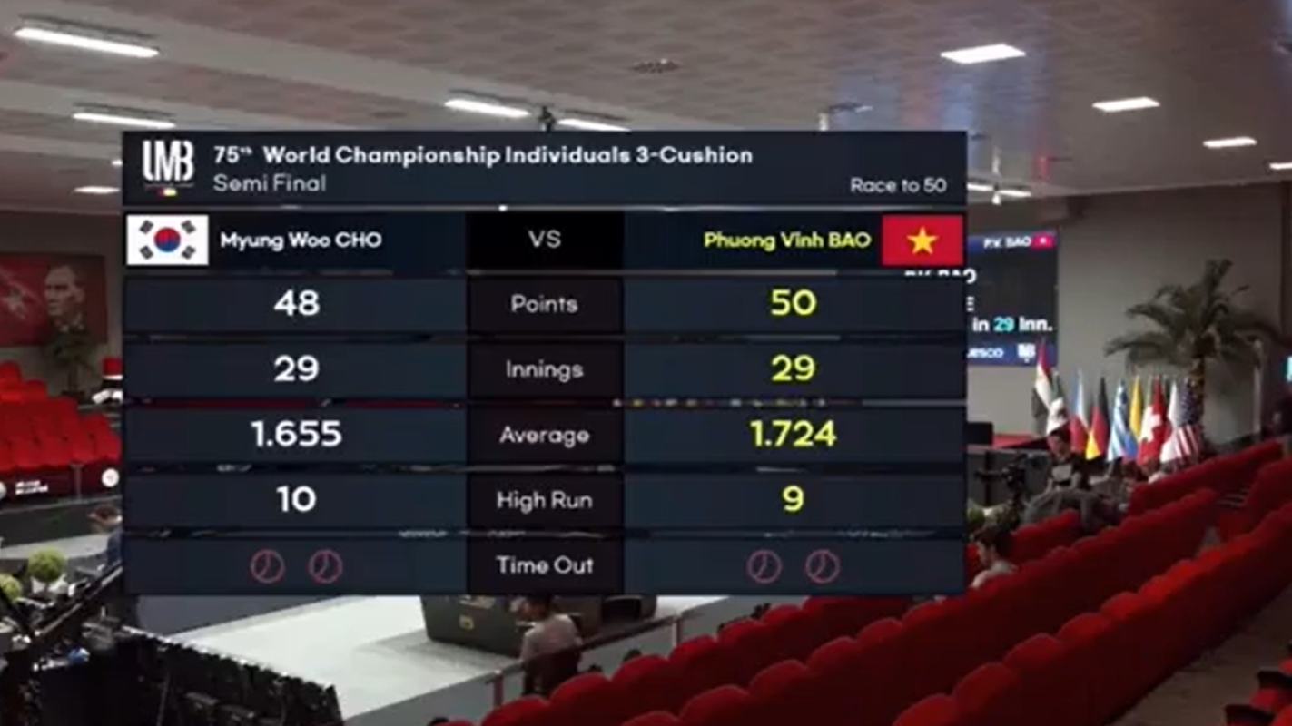 Đả bại thần đồng bi-a thế giới, Bao Phương Vinh vào chung kết carom 3 băng VĐTG 2023 324801