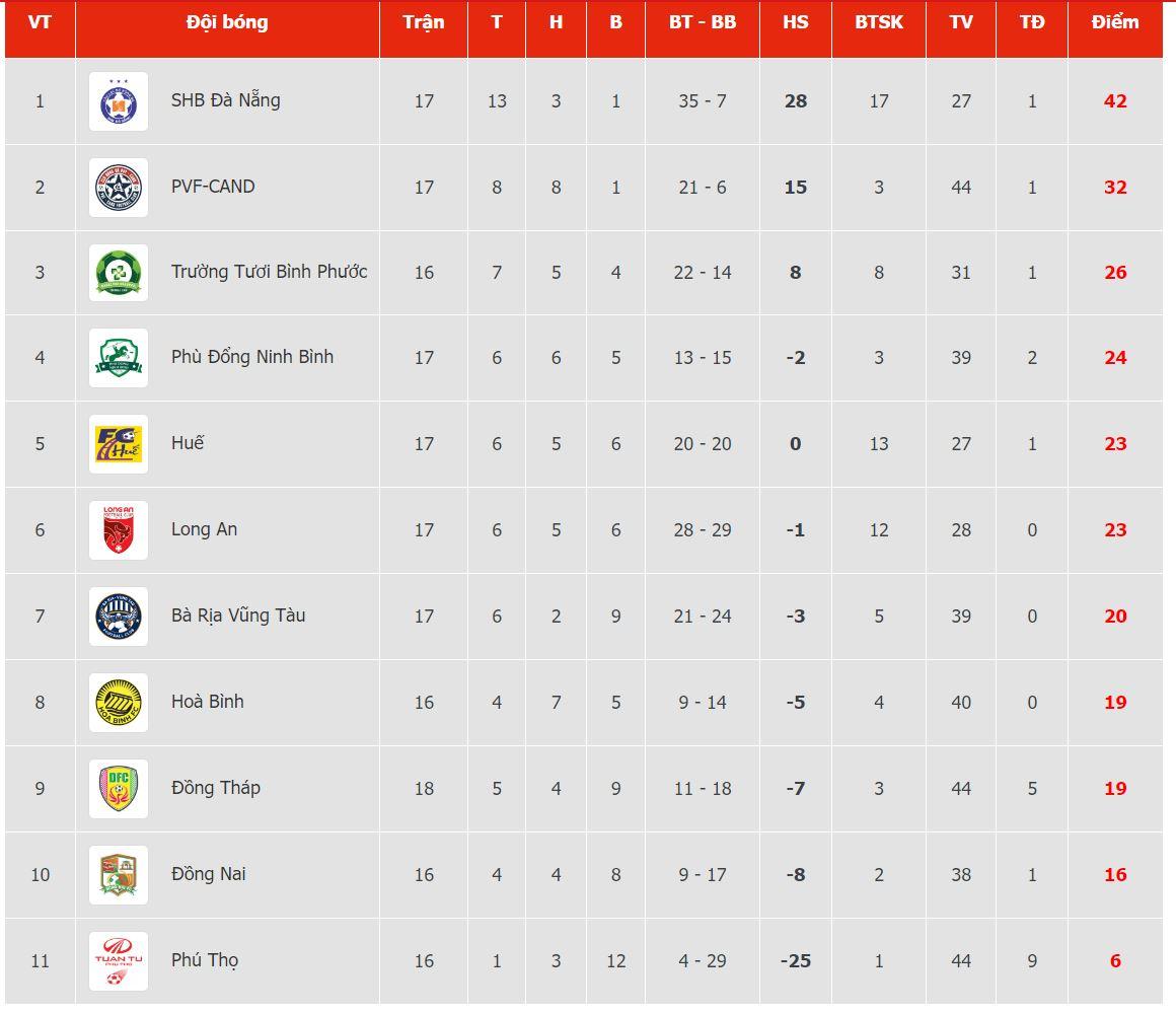 BXH vòng 19 giải hạng Nhất Quốc gia: Thăng hạng sớm? 468807