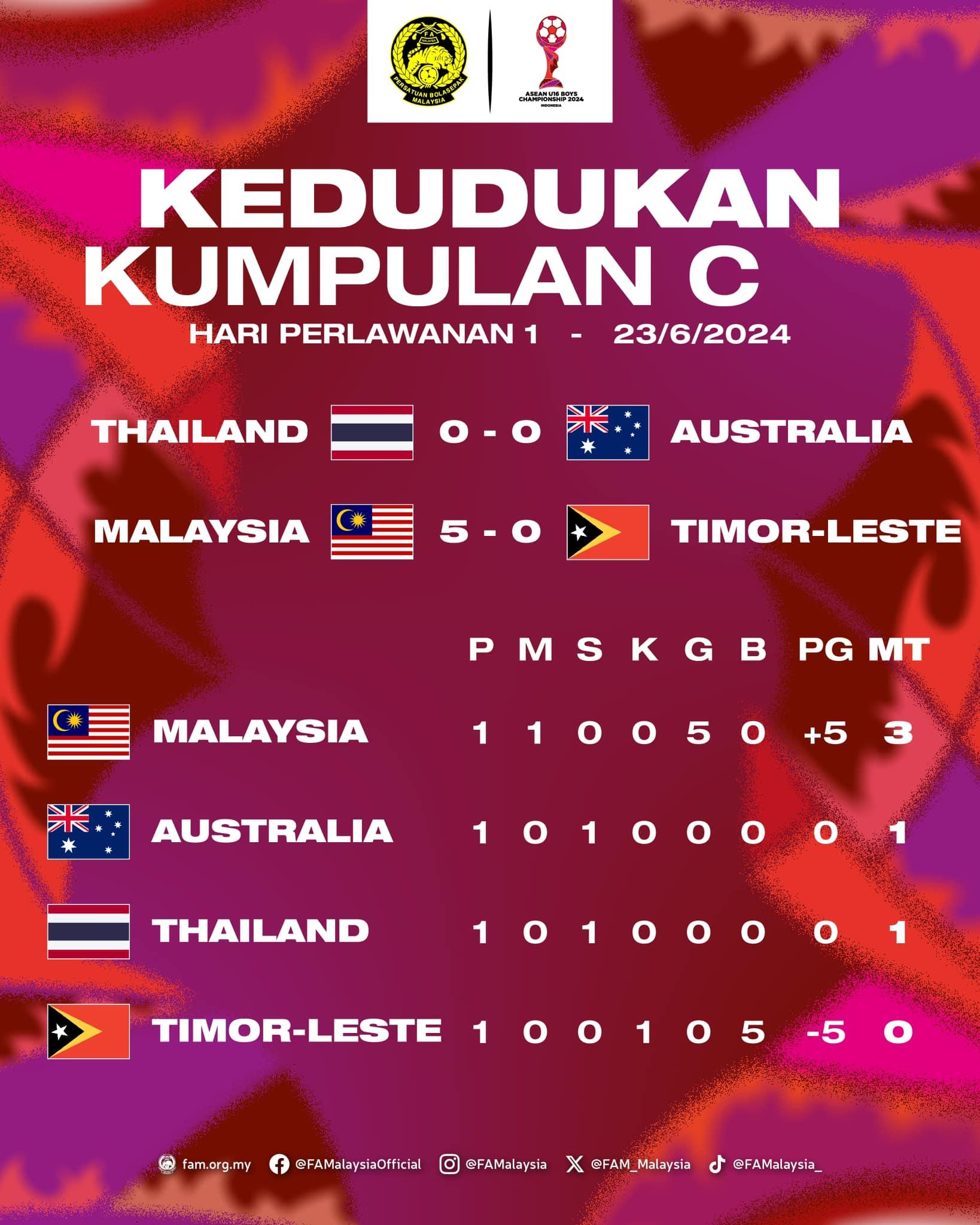 Đánh bại đối thủ 5 bàn không gỡ, Malaysia xếp trên Thái Lan 486113
